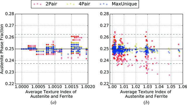 Texture Sampling Problems (IUCr) Assessment of bias errors caused by texture and sampling methods ...