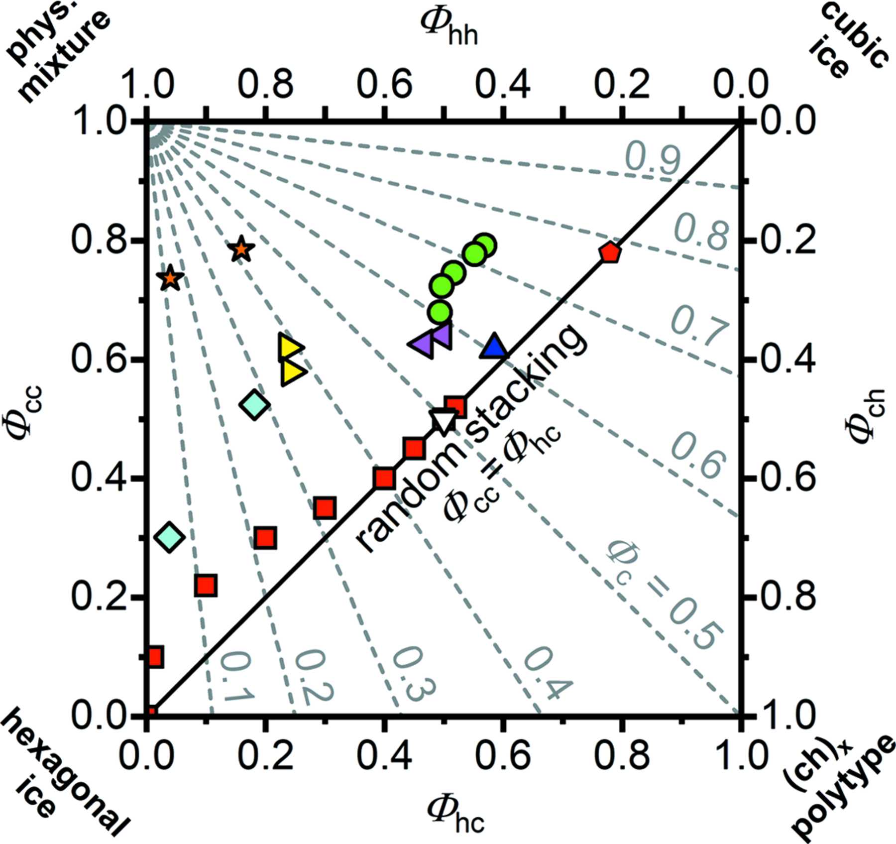 Ice Stacking Disordered (IUCr) Analysis of stacking disorder in ice I using pair distribution ...