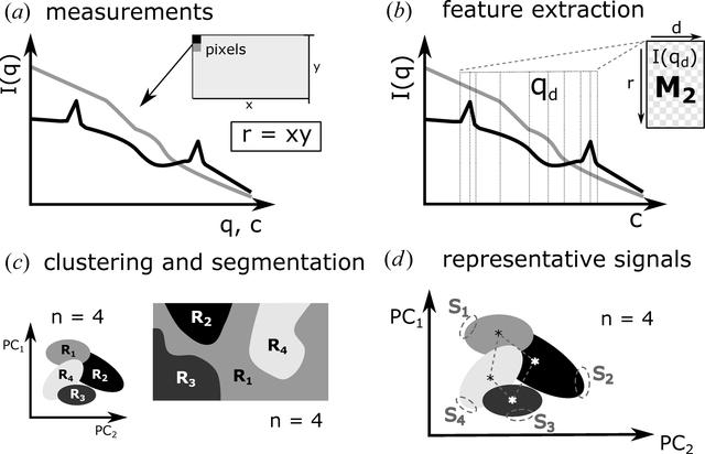 Iucr Model Free Classification Of X Ray Scattering Signals Applied To Image Segmentation