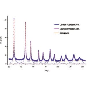 (IUCr) Whole powder pattern modelling macros for TOPAS