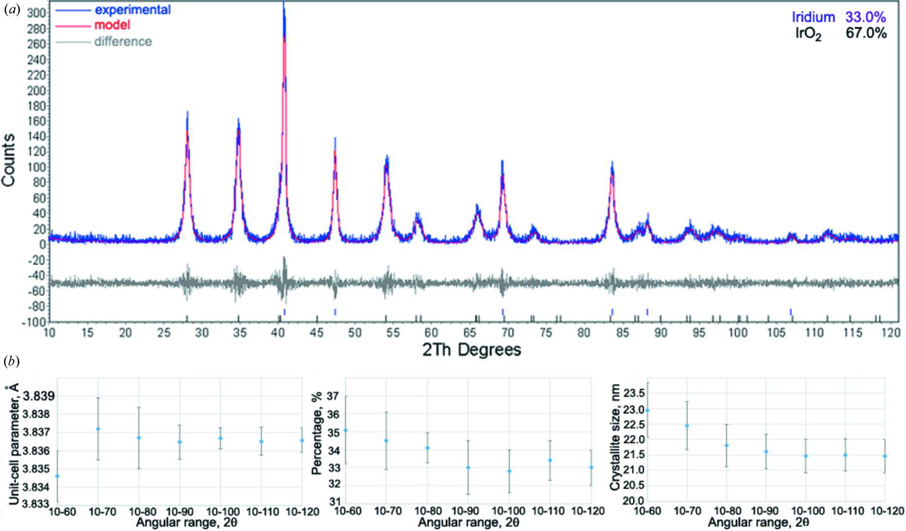 Refinement Parameter (IUCr) The influence of X-ray diffraction pattern angular range on ...