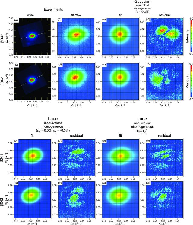 (IUCr) Shape-fitting analyses of two-dimensional X-ray diffraction ...