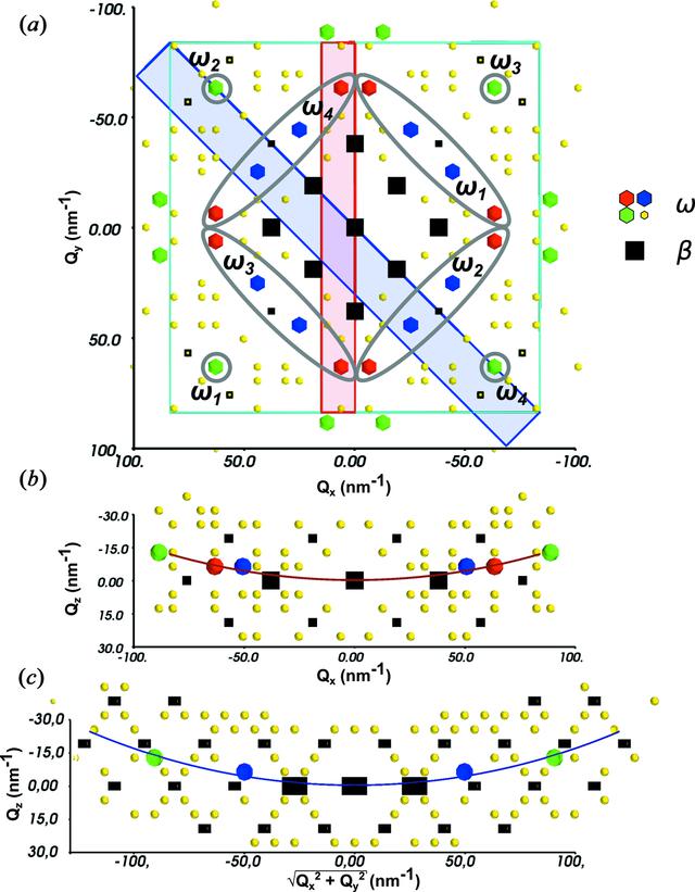 (IUCr) In situ detection of stability limit of ω phase in Ti–15Mo alloy ...