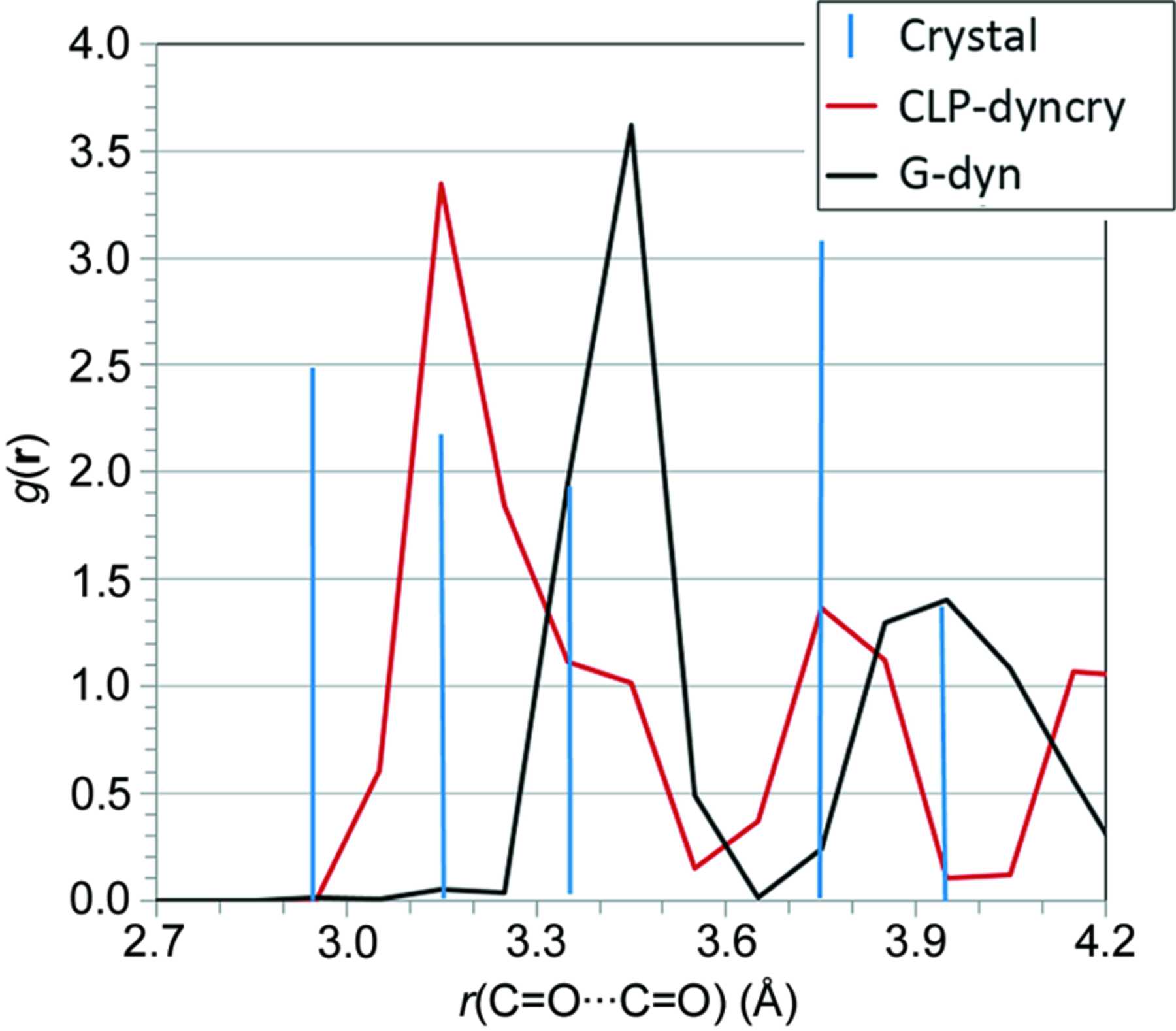 Iucr Molecular Dynamics Simulation Of Organic Crystals Introducing The Span Class It I Clp Dyncry I Span Environment