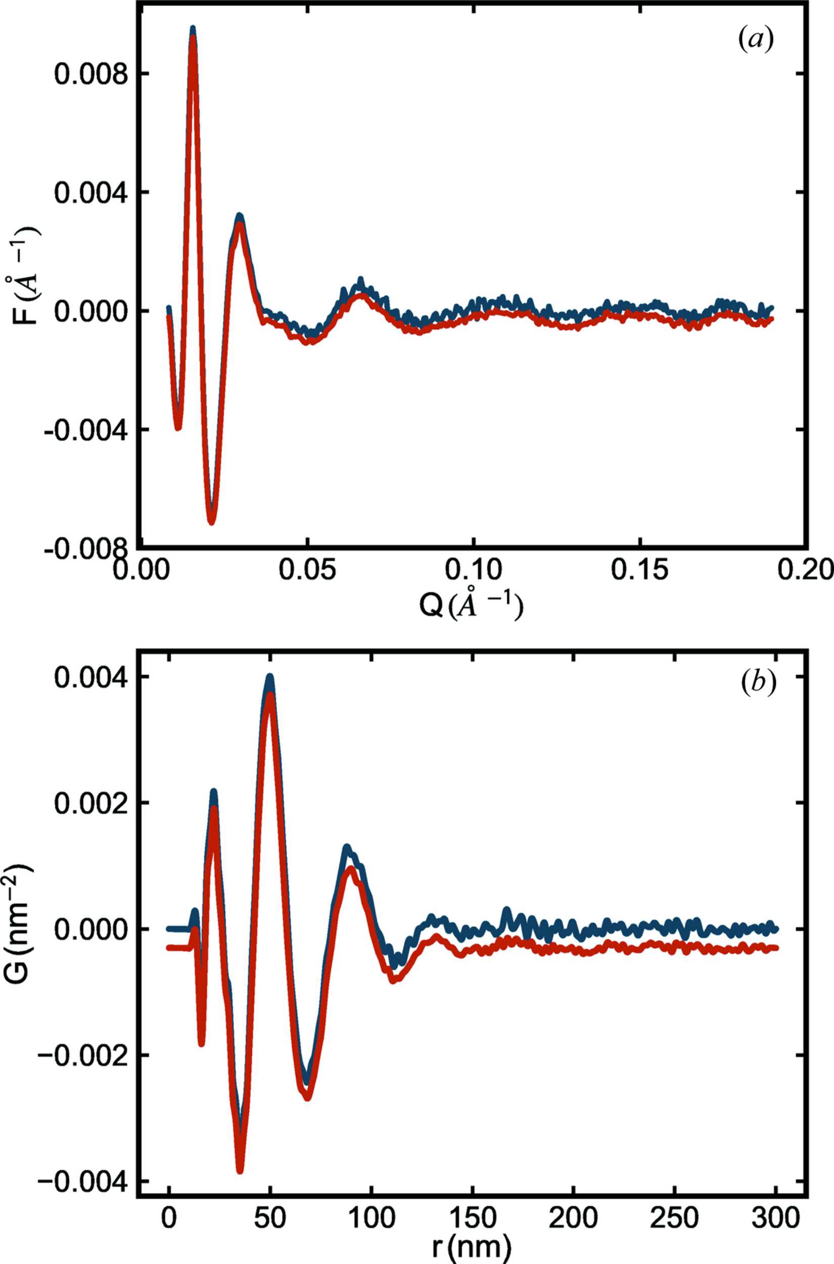 (IUCr) SAS PDF: pair distribution function analysis of nanoparticle ...