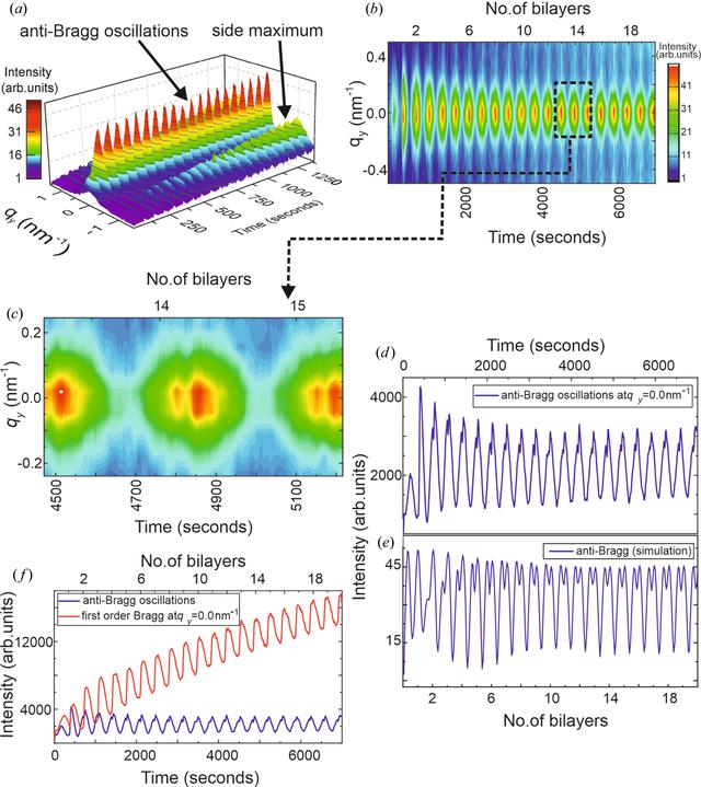 (IUCr) Real-time tracking of the self-assembled growth of a 3D Ge ...