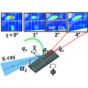 Iucr X Ray Diffraction Reveals The Amount Of Strain And Homogeneity Of Extremely Bent Single Nanowires