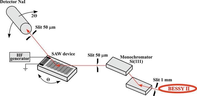 (IUCr) X-ray diffraction by surface acoustic waves