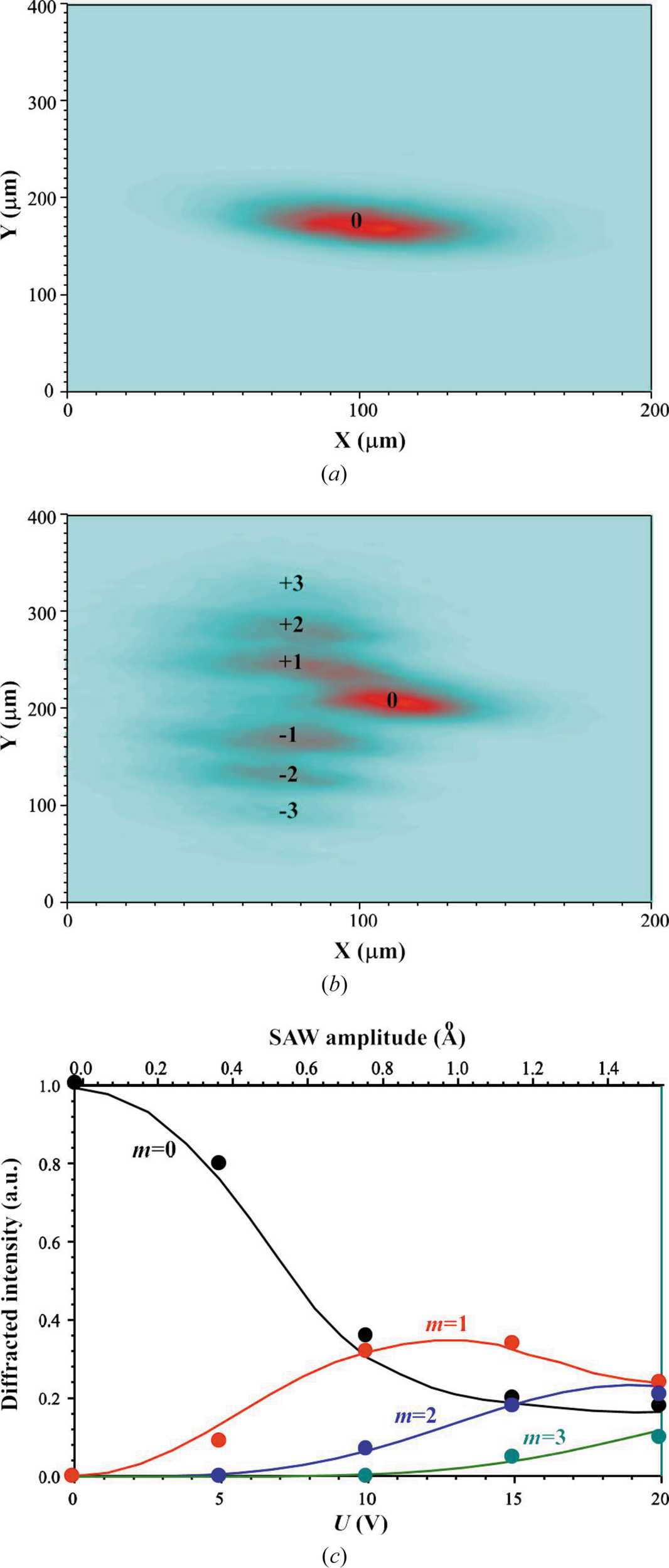 (IUCr) X-ray diffraction by surface acoustic waves