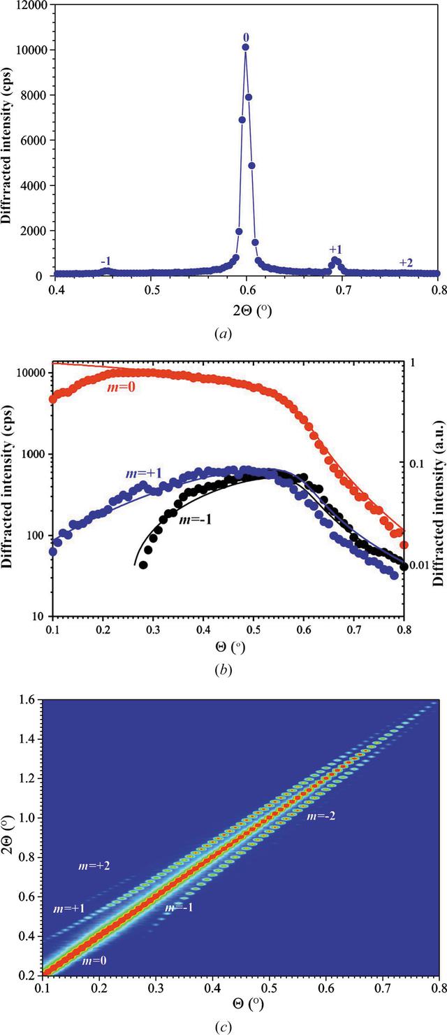 (IUCr) X-ray diffraction by surface acoustic waves