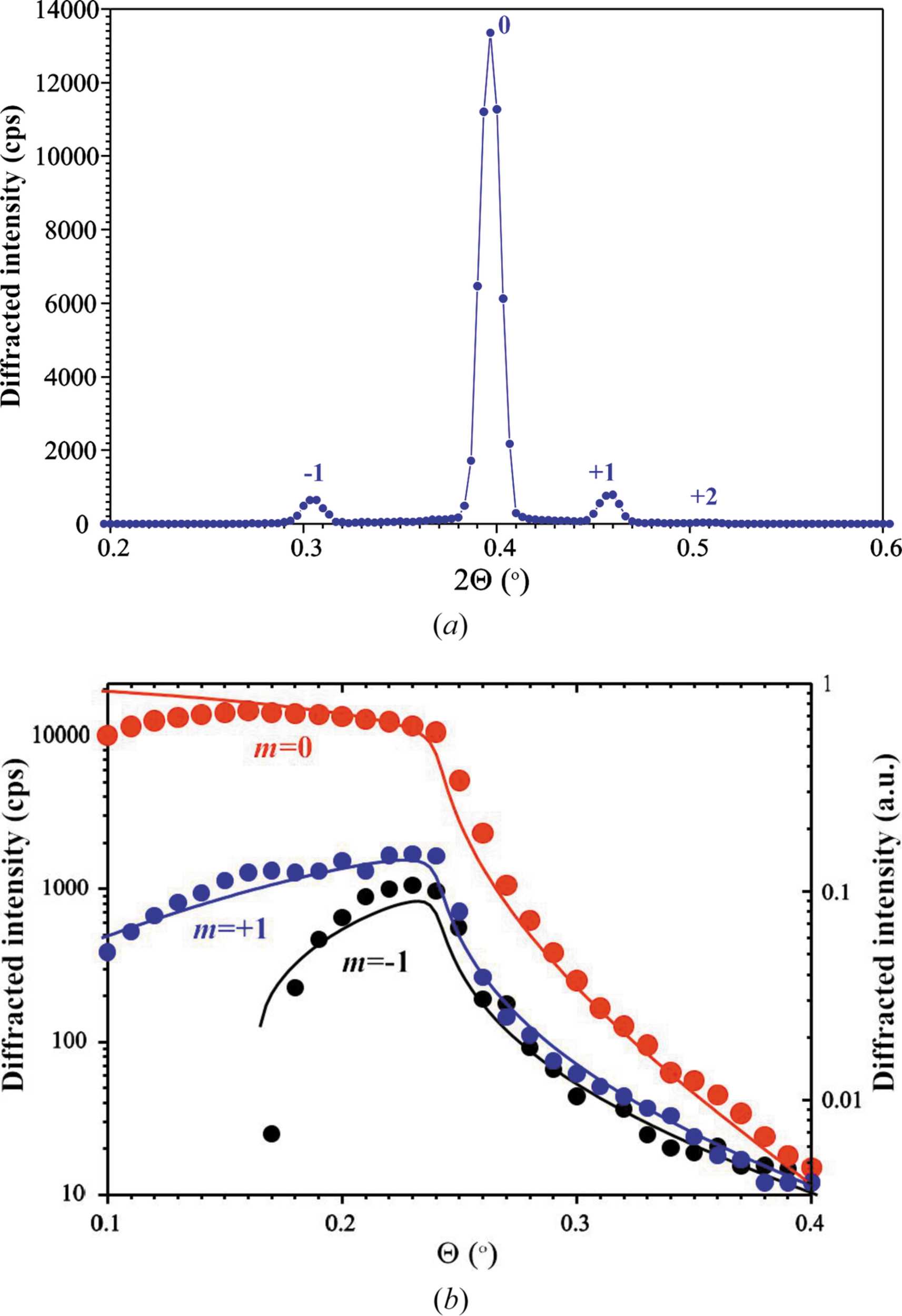 (IUCr) X-ray diffraction by surface acoustic waves