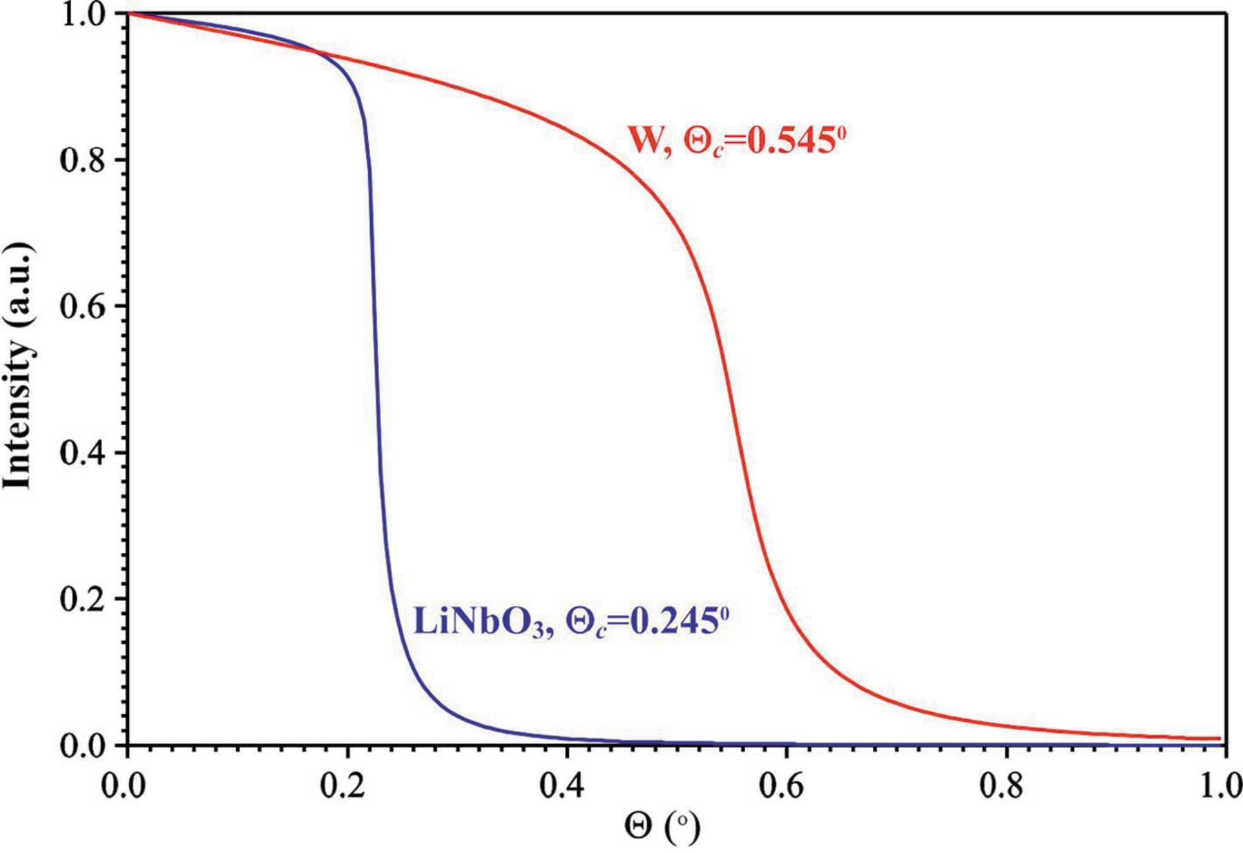 (IUCr) X-ray diffraction by surface acoustic waves