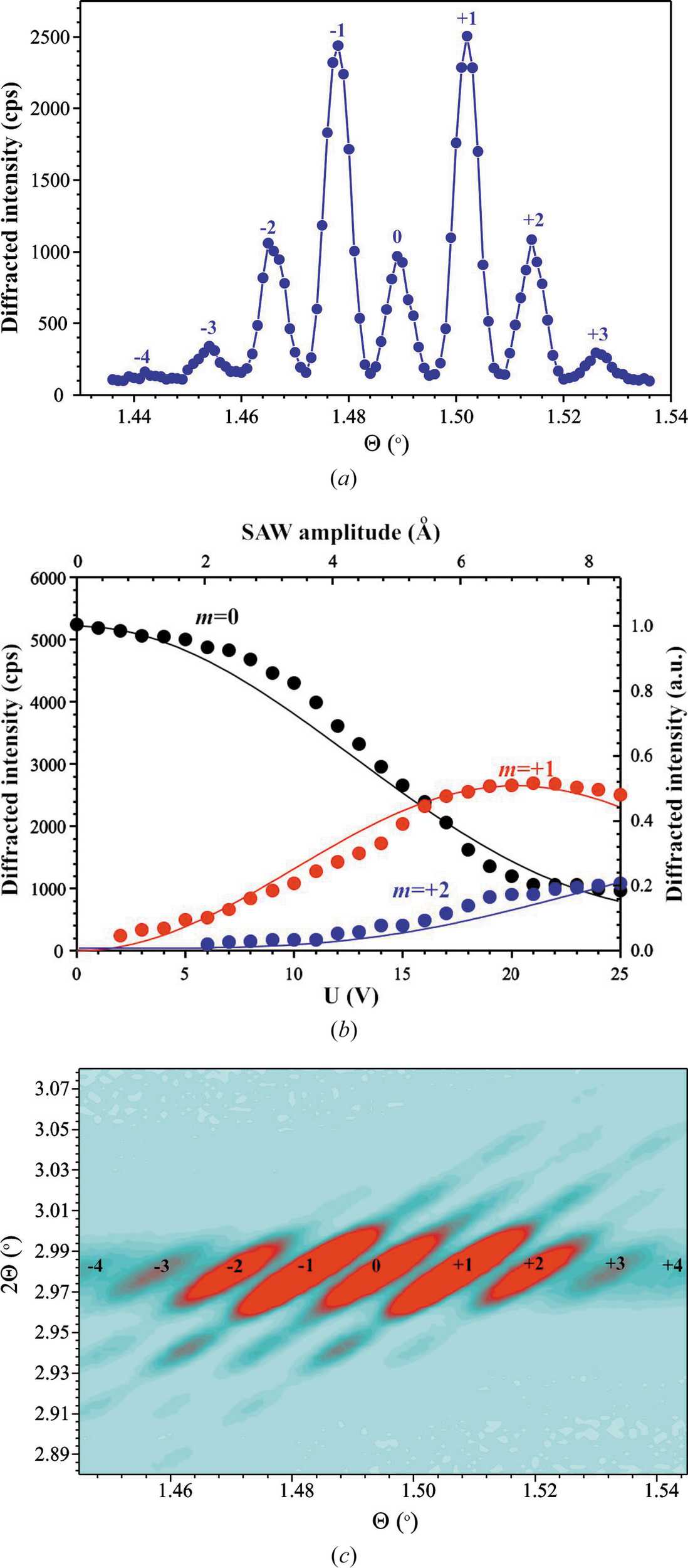 (IUCr) X-ray diffraction by surface acoustic waves