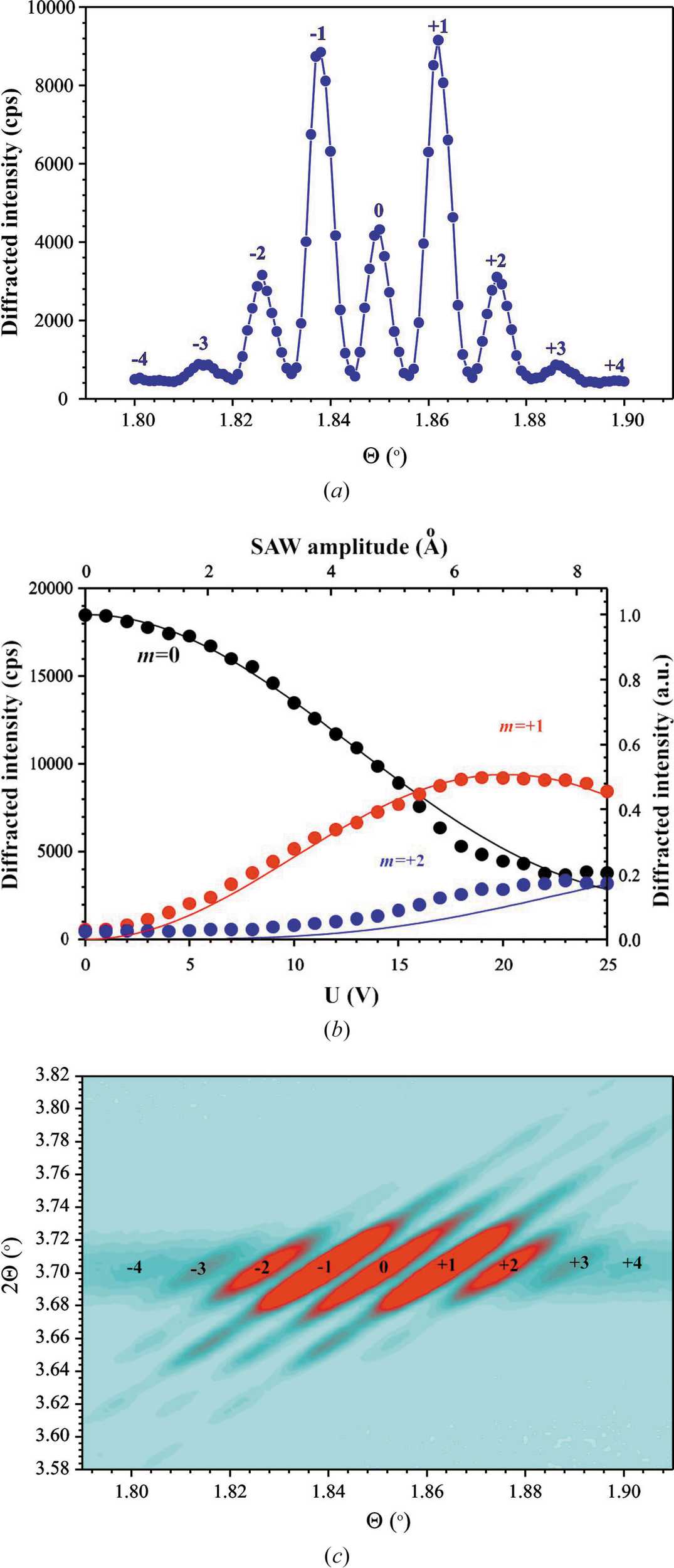 (IUCr) X-ray diffraction by surface acoustic waves