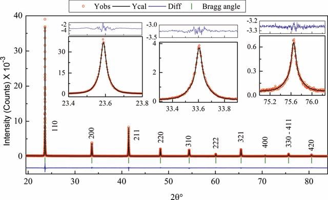 (IUCr) Line profile analysis of synchrotron X-ray diffraction data of ...