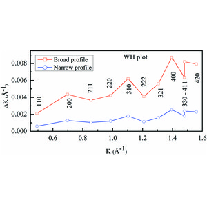 (IUCr) Line profile analysis of synchrotron X-ray diffraction data of ...