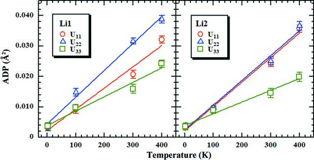 (IUCr) Visualizing lithium ions in the crystal structure of Li 3 PO 4 ...