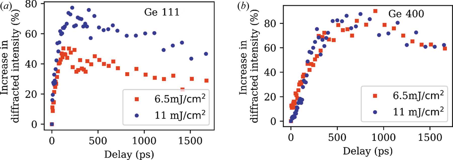 (IUCr) Evolution of laser-induced strain in a Ge crystal for the [111 ...