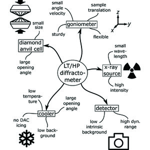 (IUCr) HTD2: a single-crystal X-ray diffractometer for combined high ...