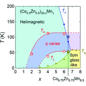 (IUCr) Small-angle neutron scattering study of mesoscale magnetic ...