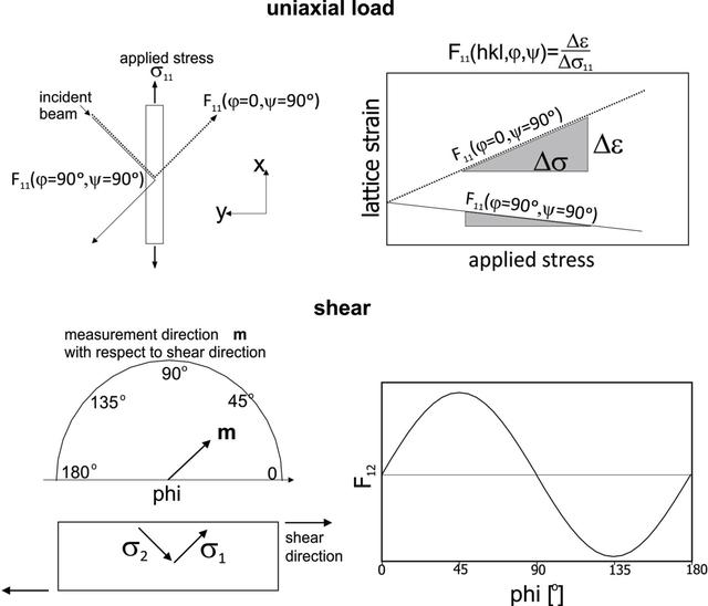 (IUCr) Elastic behaviour of orientation-correlated grains in multiphase ...