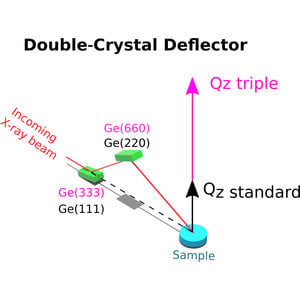 (IUCr) Tripling of the scattering vector range of X-ray reflectivity on ...