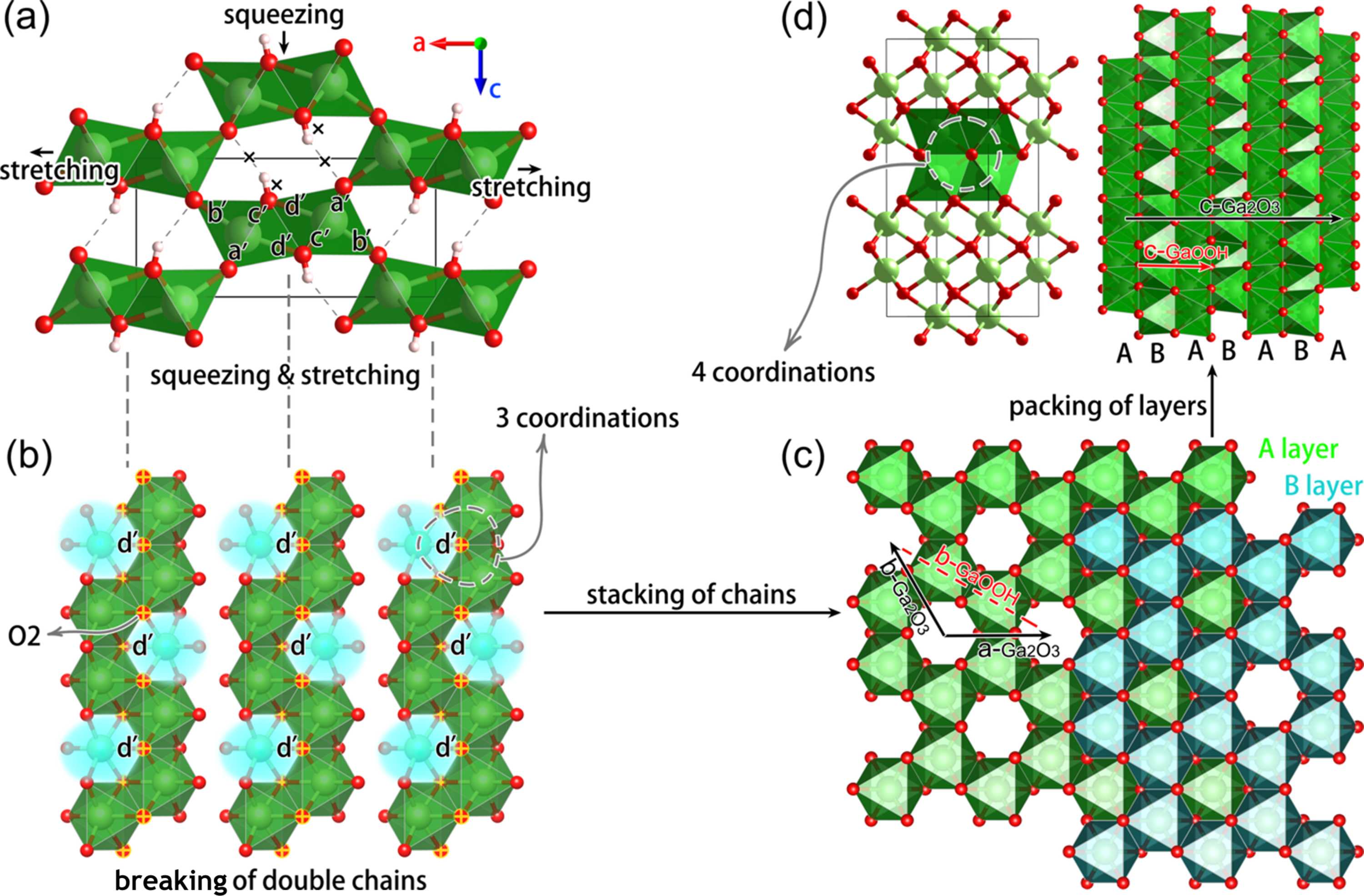 Ui Diffraction (IUCr) Dehydroxylation and structural transition in α -GaOOH ...