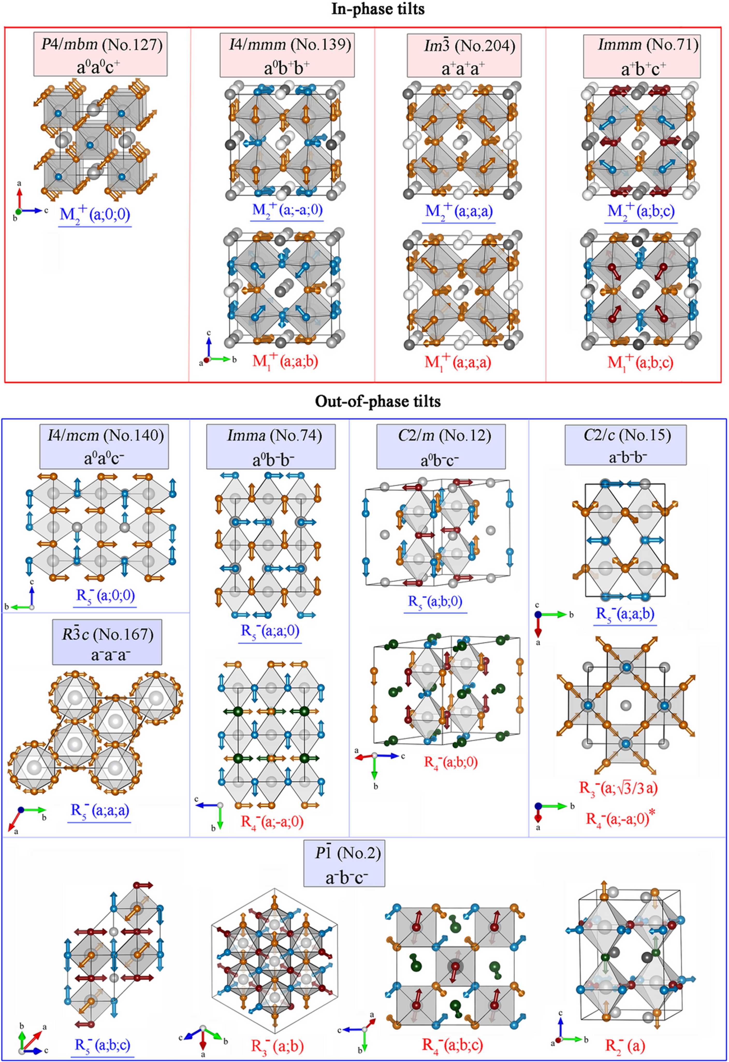 (IUCr) Understanding secondary order parameters in perovskites with ...