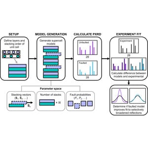 (IUCr) PyFaults: a Python tool for stacking fault screening