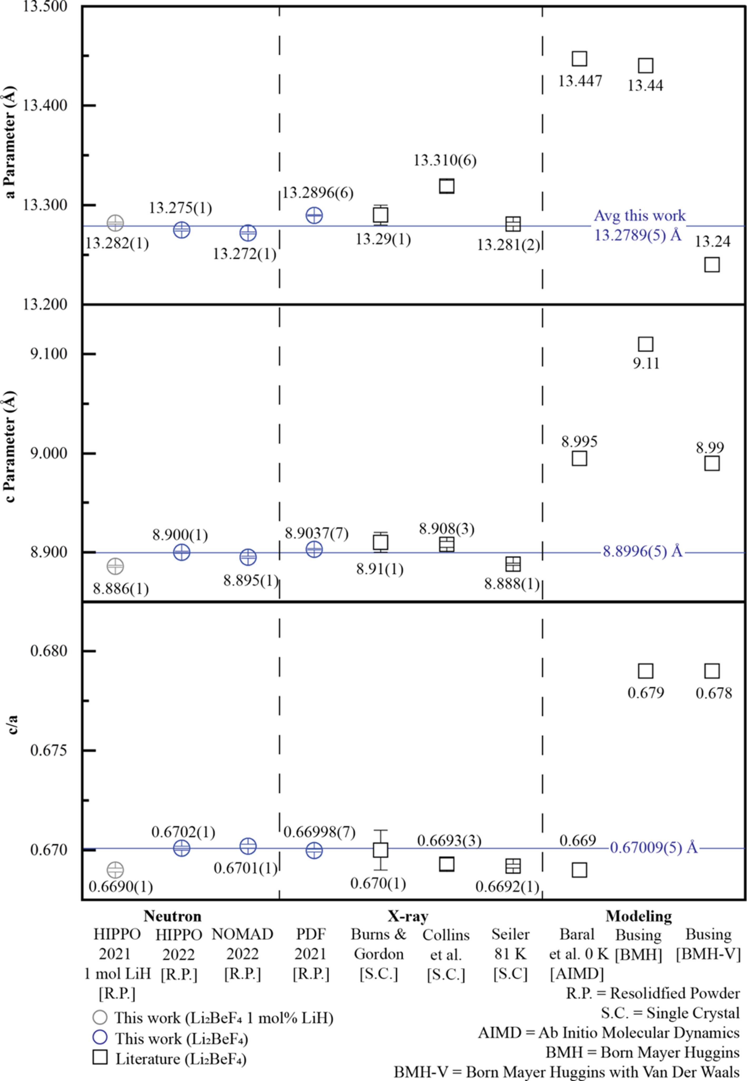 (IUCr) Solid structure of Li 2 BeF 4 (FLiBe) from room temperature to ...