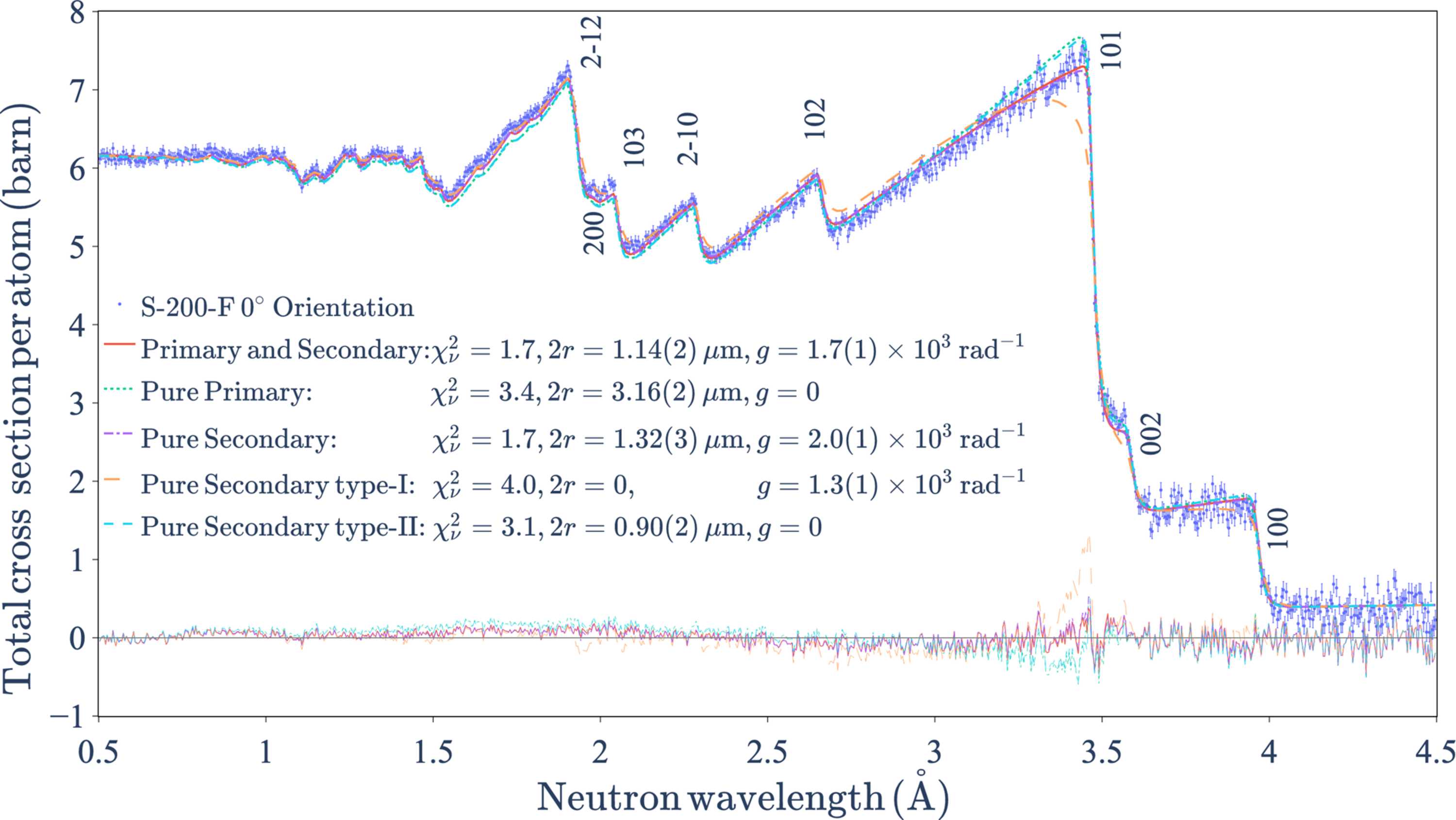 (IUCr) Impact of extinction effects on neutron transmission in solid ...