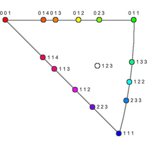 (IUCr) A simple protocol for determining the zone axis direction from ...