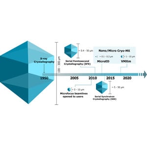 (IUCr) Small but mighty: the power of microcrystals in structural biology