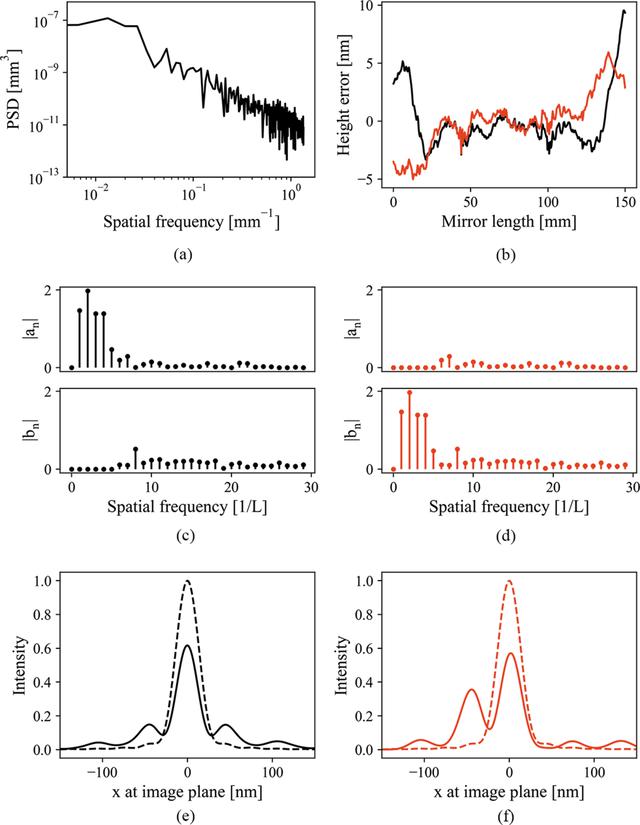 [Figure 7]