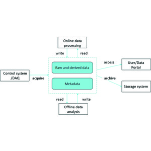 (IUCr) The design of a data management system at HEPS