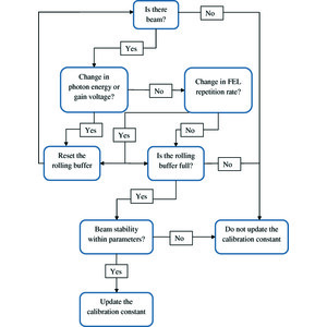 (IUCr) Online absolute calibration of fast FEL pulse energy measurements