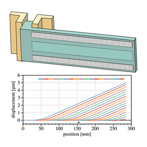 (IUCr) Controlling cantilevered adaptive X-ray mirrors