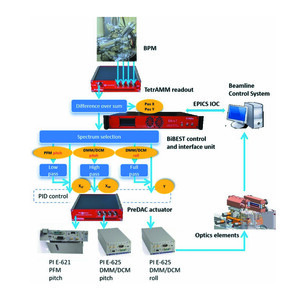 (IUCr) Development and testing of a dual-frequency real-time hardware ...