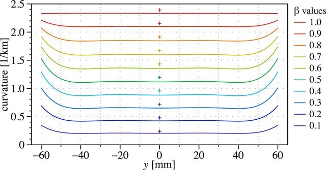 [Figure 3]